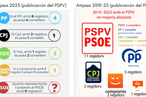 El reparto de consellers de Amjasa abre otro frente de discordia entre PP y PSPV en Xàbia: “ellos hicieron lo mismo hace cuatro años”