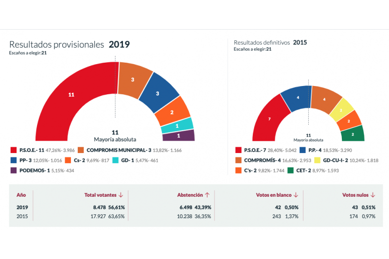 Avance Electoral 2019: El PSPV sigue con la mayora absoluta con ms del 50% escrutado